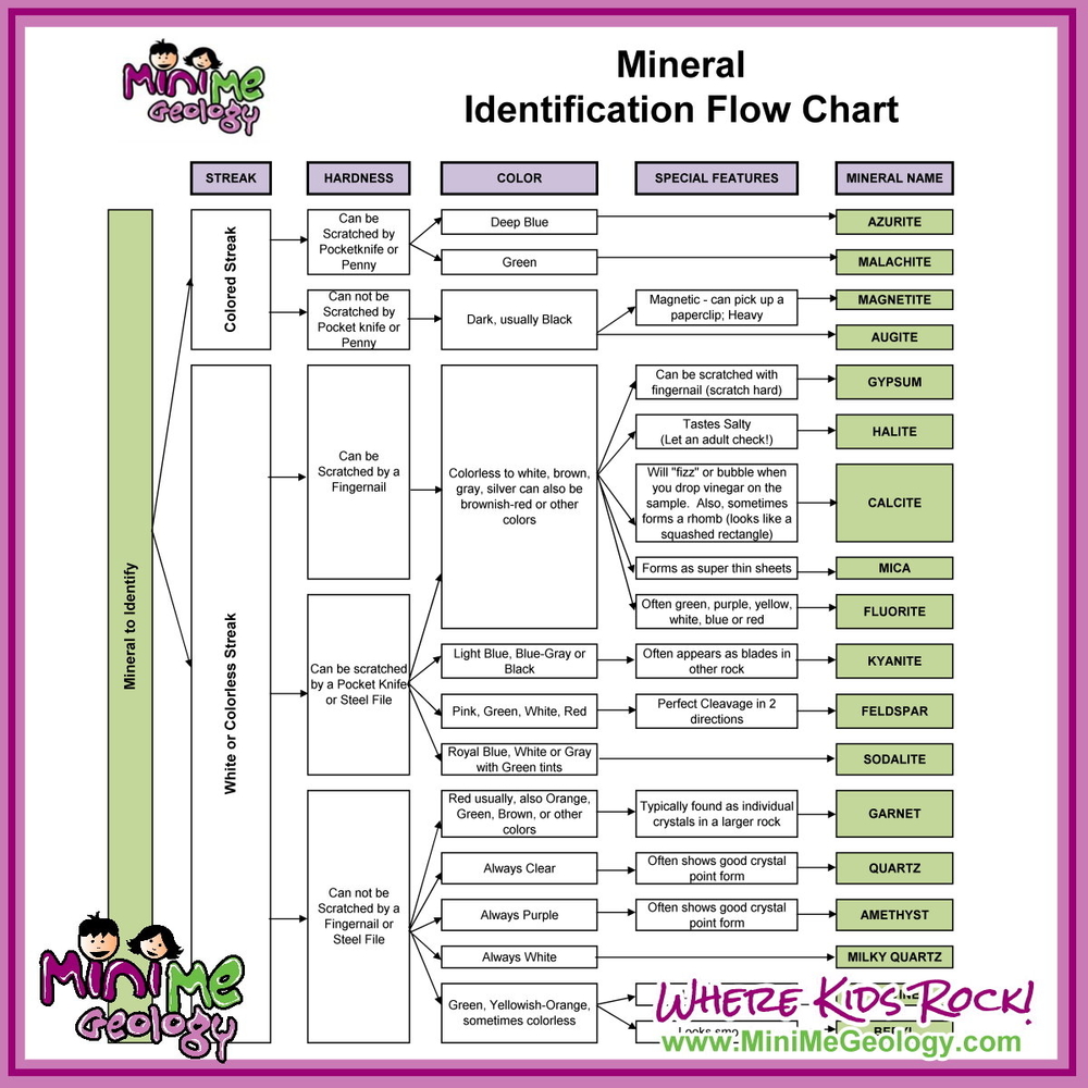Print Free Rock & Mineral Flow Charts